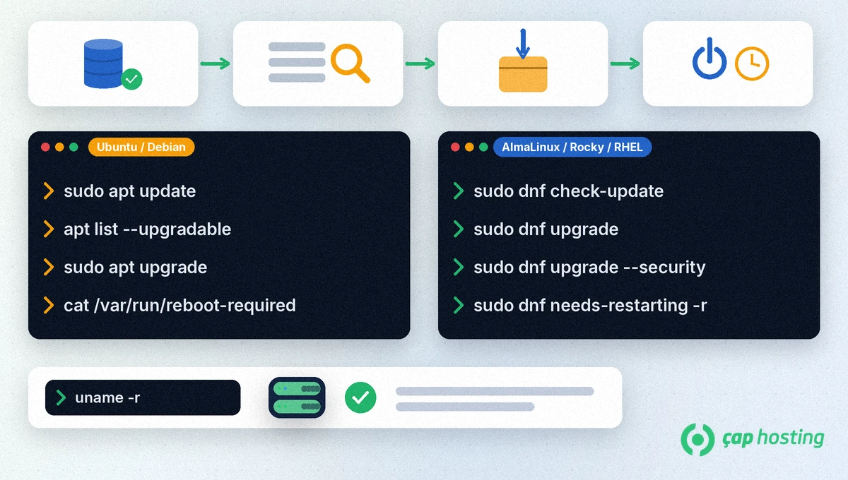 Linux sunucu güncelleme şeması: yedek, güncellemeleri listeleme, yükseltme ve yeniden başlatma kontrolü adımları; Ubuntu/Debian için sudo apt update, apt list --upgradable, sudo apt upgrade, cat /var/run/reboot-required; AlmaLinux/Rocky/RHEL için sudo dnf check-update, sudo dnf upgrade, sudo dnf upgrade --security, sudo dnf needs-restarting -r; altta uname -r kontrolü