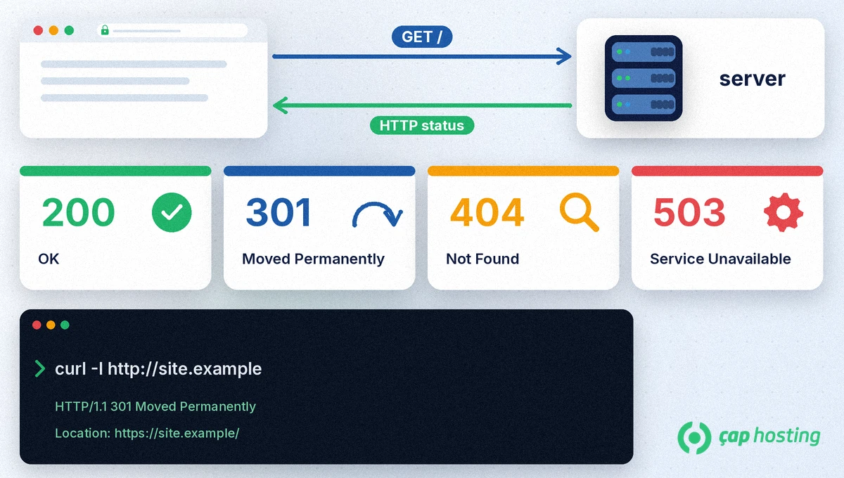 HTTP durum kodları şeması: tarayıcı isteği, 200 OK, 301, 404 ve 503 yanıt kartları ile curl -I çıktısı