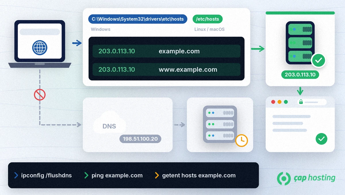Hosts dosyası şeması: Windows ve Linux/macOS hosts yolları, 203.0.113.10 example.com satırları, yeni sunucuya giden test ve atlanan DNS yolu