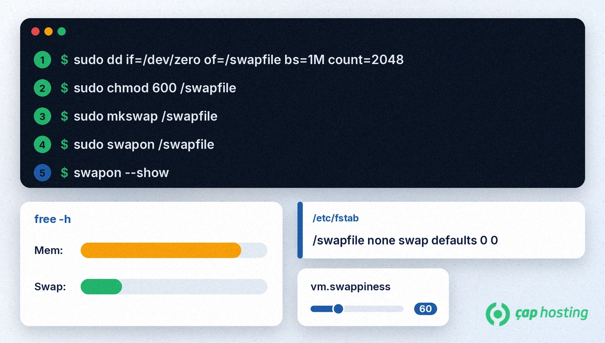 Linux'ta swap dosyası oluşturma şeması: terminalde sırasıyla sudo dd if=/dev/zero of=/swapfile bs=1M count=2048, sudo chmod 600 /swapfile, sudo mkswap /swapfile, sudo swapon /swapfile ve swapon --show komutları; altta free -h çıktısındaki Mem ve Swap çubukları, /etc/fstab satırı /swapfile none swap defaults 0 0 ve varsayılan değeri 60 olan vm.swappiness