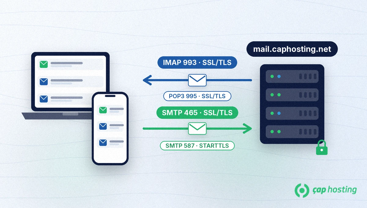 E-posta istemcisi ayarları şeması: mail.caphosting.net sunucusu, gelen posta IMAP 993 / POP3 995 SSL/TLS, giden posta SMTP 465 SSL/TLS veya 587 STARTTLS
