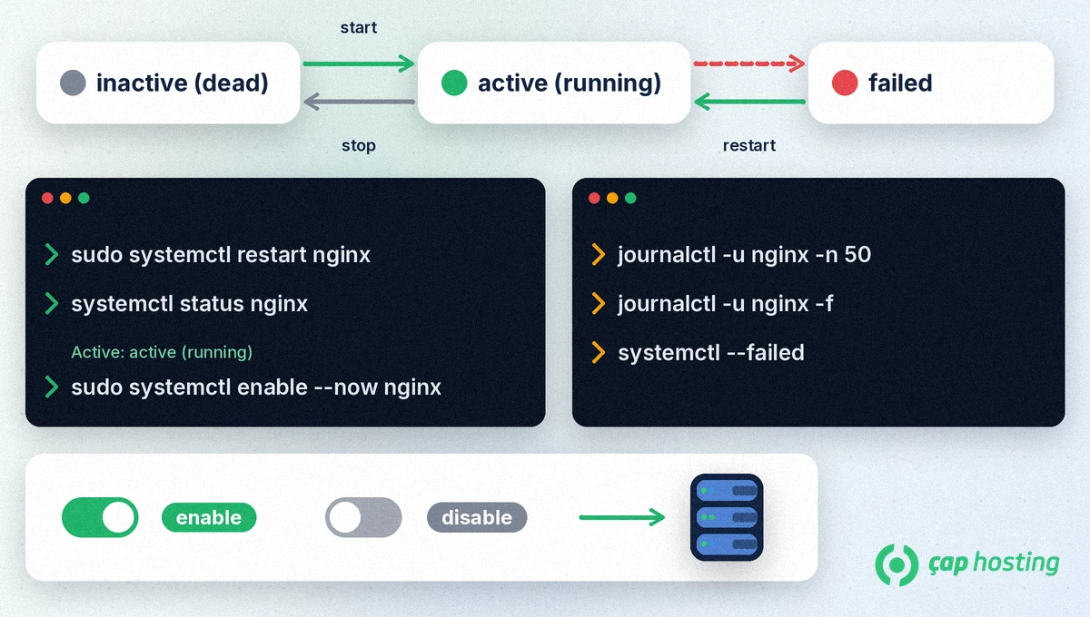 systemctl şeması: inactive, active (running) ve failed durumları, start, stop, restart, enable komutları ve journalctl systemctl şeması: inactive, active (running) ve failed durumları, start, stop, restart, enable komutları ve journalctl