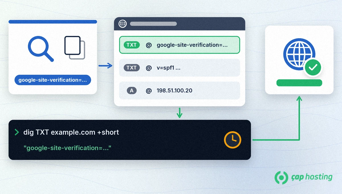 Search Console alan adı doğrulama şeması: google-site-verification değeri, DNS bölgesine eklenen yeni TXT @ satırı ile korunan SPF ve A kayıtları, dig TXT example.com +short kontrol komutu ve yeşil onaylı doğrulanmış alan adı