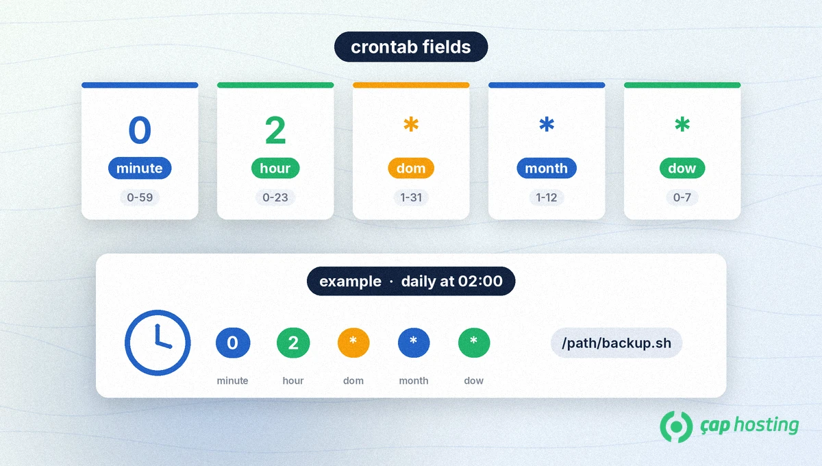 crontab alan şeması: minute, hour, dom, month, dow ve örnek satır 0 2 * * * /path/backup.sh