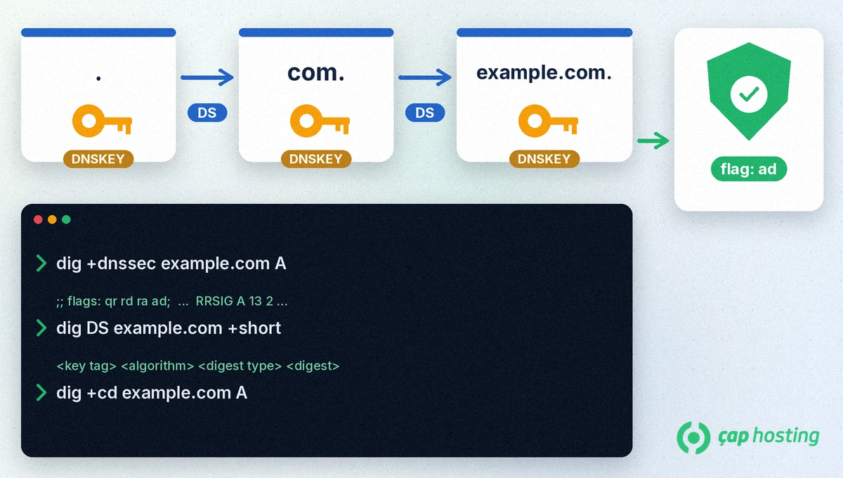 DNSSEC güven zinciri: kök, com ve example.com bölgeleri DS ile bağlı, çözümleyicide ad bayrağı ve dig komutları DNSSEC güven zinciri: kök, com ve example.com bölgeleri DS ile bağlı, çözümleyicide ad bayrağı ve dig komutları