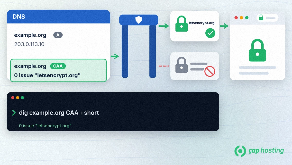 CAA kaydı şeması: example.org CAA 0 issue letsencrypt.org kaydı, izin verilen ve engellenen sertifika kuruluşu ve dig sorgusu CAA kaydı şeması: example.org CAA 0 issue letsencrypt.org kaydı, izin verilen ve engellenen sertifika kuruluşu ve dig sorgusu
